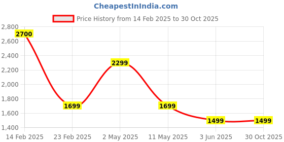 myntra.com Anushka Jain Jewellery 925 Sterling Silver Gold-Plated Cubic Zirconia Studded Earrings anushka jain jewellery Price History Graph from 14 Feb 2025 to 28 Oct 2025