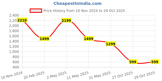myntra.com Anushka Jain Jewellery 925 Sterling Silver Gold-Plated CZ Studded Heart Shaped Studs anushka jain jewellery Price History Graph from 10 Nov 2024 to 29 Oct 2025