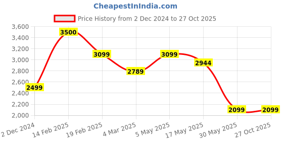 myntra.com Anushka Jain Jewellery 925 Sterling Silver Gold-Plated CZ Studded Hoop Earrings anushka jain jewellery Price History Graph from 2 Dec 2024 to 27 Oct 2025