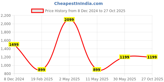 myntra.com Anushka Jain Jewellery Classic Ear Cuff Earrings anushka jain jewellery Price History Graph from 8 Dec 2024 to 27 Oct 2025