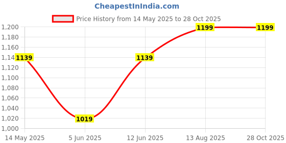 myntra.com Anushka Jain Jewellery Classic Hoop Earrings anushka jain jewellery Price History Graph from 14 May 2025 to 28 Oct 2025