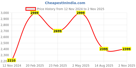 myntra.com Anushka Jain Jewellery Gold Plated 925 Sterling Silver Half Hoop Earrings anushka jain jewellery Price History Graph from 12 Nov 2024 to 30 Oct 2025