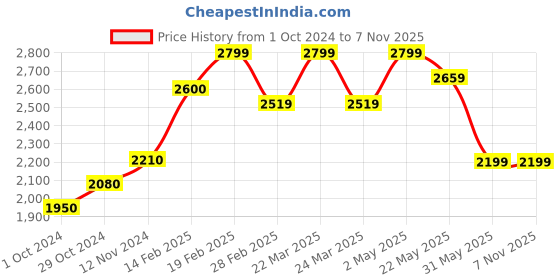 myntra.com Anushka Jain Jewellery Gold Plated 925 Sterling Silver Hoop Earrings anushka jain jewellery Price History Graph from 1 Oct 2024 to 2 Nov 2025