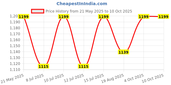 myntra.com Anusol Cream With Zinc Oxide For Piles- 43 g anusol Price History Graph from 21 May 2025 to 10 Oct 2025