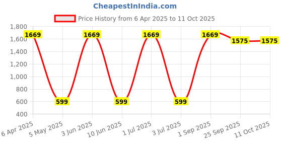 myntra.com Anuthi Beige Striped Top anuthi Price History Graph from 6 Apr 2025 to 11 Oct 2025