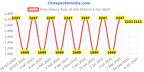 myntra.com Anuthi Ethnic Motifs Printed Kurta With Trousers & Dupatta anuthi Price History Graph from 26 Oct 2024 to 5 Oct 2025