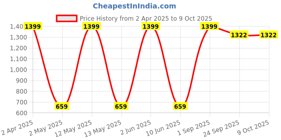 myntra.com Anuthi Grey Geometric Print Tie-Up Neck Top anuthi Price History Graph from 2 Apr 2025 to 8 Oct 2025