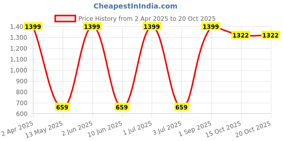 myntra.com Anuthi Pink Floral Print Tie-Up Neck Top anuthi Price History Graph from 2 Apr 2025 to 20 Oct 2025