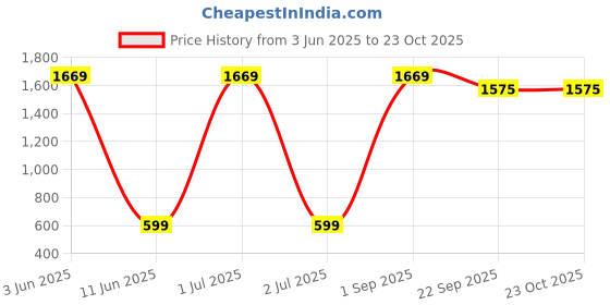 myntra.com Anuthi Women Yellow Solid Shoulder Strap Top anuthi Price History Graph from 3 Jun 2025 to 22 Oct 2025