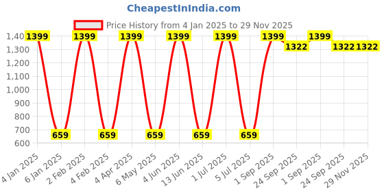 myntra.com Anuthi Yellow Floral Print Tie-Up Neck Top anuthi Price History Graph from 4 Jan 2025 to 28 Nov 2025