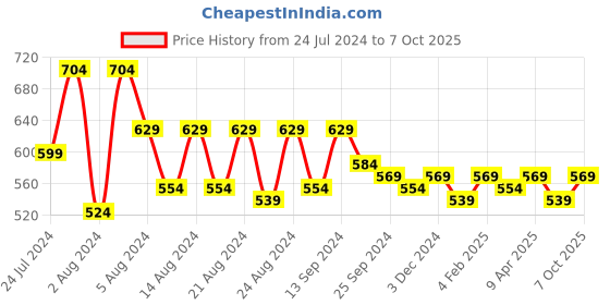 myntra.com ANUTTARA FASHIONS Bandhani Printed Thread Work A-Line Kurta anuttara fashions Price History Graph from 24 Jul 2024 to 7 Oct 2025