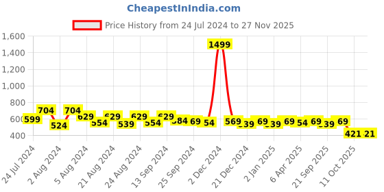 myntra.com ANUTTARA FASHIONS Ethnic Motifs Embroidered A-Line Kurta anuttara fashions Price History Graph from 24 Jul 2024 to 25 Nov 2025