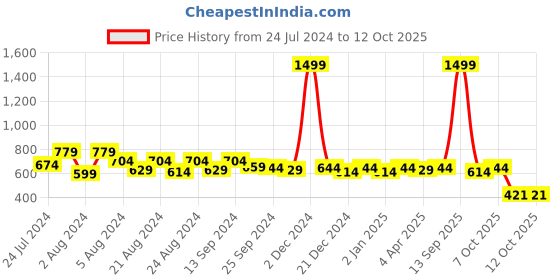 myntra.com ANUTTARA FASHIONS Ethnic Motifs Embroidered Patchwork A-Line Kurta anuttara fashions Price History Graph from 24 Jul 2024 to 11 Oct 2025