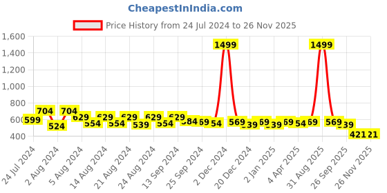 myntra.com ANUTTARA FASHIONS Ethnic Motifs Yoke Design Kurta anuttara fashions Price History Graph from 24 Jul 2024 to 25 Nov 2025