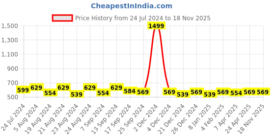 myntra.com ANUTTARA FASHIONS Floral Embroidered A-Line Kurta anuttara fashions Price History Graph from 24 Jul 2024 to 17 Nov 2025