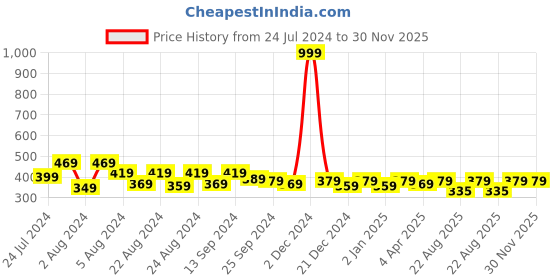 myntra.com ANUTTARA FASHIONS Floral Embroidered Gathered Detailed A-Line Top anuttara fashions Price History Graph from 24 Jul 2024 to 30 Nov 2025