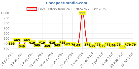 myntra.com ANUTTARA FASHIONS Floral Embroidered Round Neck Long Bell Sleeves Top anuttara fashions Price History Graph from 24 Jul 2024 to 26 Oct 2025