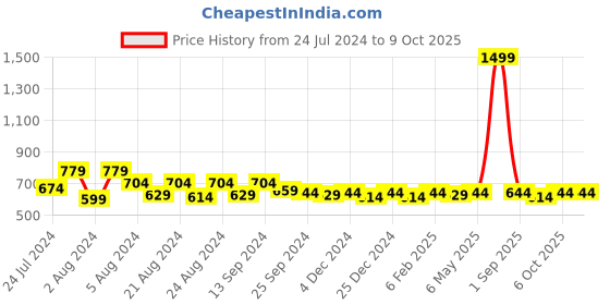 myntra.com ANUTTARA FASHIONS Floral Yoke Design Thread Work A-Line Kurta anuttara fashions Price History Graph from 24 Jul 2024 to 6 Oct 2025