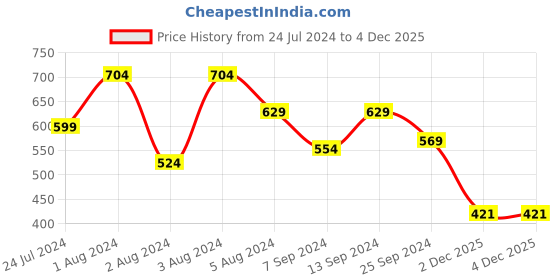 myntra.com ANUTTARA FASHIONS Floral Yoke Design Thread Work Anarkali Kurta anuttara fashions Price History Graph from 24 Jul 2024 to 3 Dec 2025