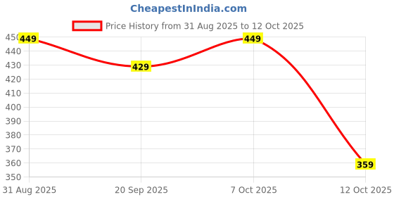 myntra.com ANUTTARA FASHIONS Printed A-Line Top anuttara fashions Price History Graph from 31 Aug 2025 to 12 Oct 2025