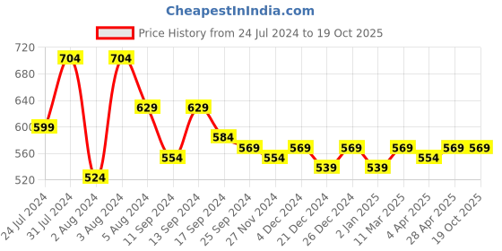 myntra.com ANUTTARA FASHIONS Thread Work Angrakha Anarakli Kurta anuttara fashions Price History Graph from 24 Jul 2024 to 17 Oct 2025