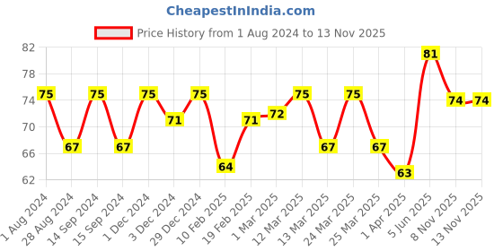 myntra.com Anuved Ashtgandha Herbal Soap with Chandan & Kesar - 125 ml anuved Price History Graph from 1 Aug 2024 to 12 Nov 2025