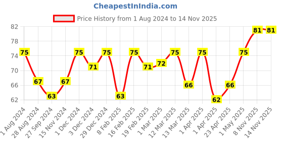 myntra.com Anuved Kesar Herbal Paraben-Free Soap with Milk - 125 ml anuved Price History Graph from 1 Aug 2024 to 13 Nov 2025