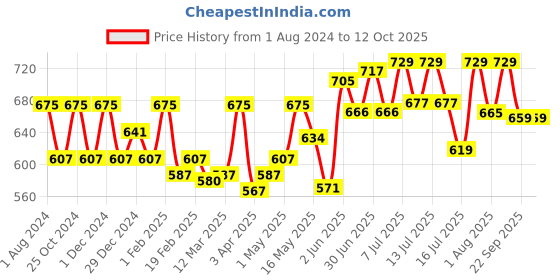 myntra.com Anuved Pavitra Snan Set Of 9 Family Combo Soaps 125 gm Each anuved Price History Graph from 1 Aug 2024 to 12 Oct 2025