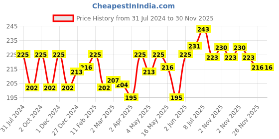 myntra.com Anuved Set of 3 Chandanam + Panchamrit + Kesar Herbal Soaps - 125 g Eacg anuved Price History Graph from 31 Jul 2024 to 30 Nov 2025