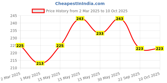 myntra.com Anuved Set of 3 Herbal Soaps 125g each - Pahadi Gulab + Ashtagandha + Kewda anuved Price History Graph from 2 Mar 2025 to 9 Oct 2025