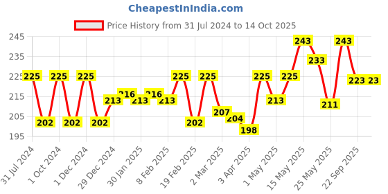 myntra.com Anuved Set of 3 Herbal Soaps 125g each - Utane + Haldi Chandan + Aloe Vera anuved Price History Graph from 31 Jul 2024 to 14 Oct 2025