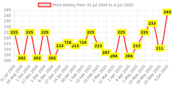 myntra.com Anuved Set of 3 Herbal Soaps 125g each - Utane + Haldi Chandan + Pahahdi Gulab anuved Price History Graph from 31 Jul 2024 to 4 Jun 2025