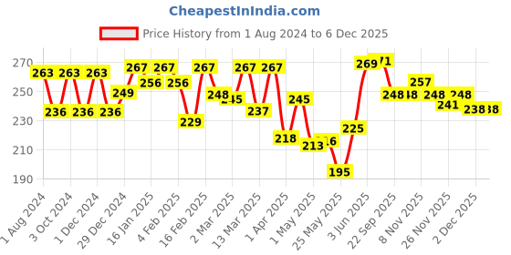myntra.com Anuved Set of 3 Shahi Herbal Soaps 125g each - Honey Rose + Khus + Sandal anuved Price History Graph from 1 Aug 2024 to 6 Dec 2025