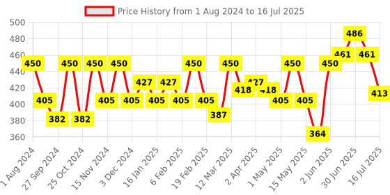 myntra.com Anuved Set of 6 Herbal Aloe Vera Soaps with Vitamin E to Heal Skin Allergies - 125 g Each anuved Price History Graph from 1 Aug 2024 to 5 Jul 2025