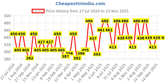 myntra.com Anuved Set of 6 Herbal & Natural Ashtagandha Soap For Revitalizing Your Skin - 125g Each anuved Price History Graph from 27 Jul 2024 to 22 Nov 2025