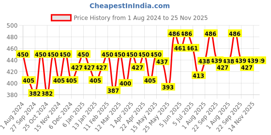 myntra.com Anuved Set of 6 Herbal & Natural Haldi Chandan Soap For Skin Brightening - 125g Each anuved Price History Graph from 1 Aug 2024 to 24 Nov 2025