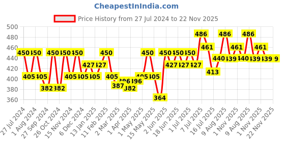myntra.com Anuved Set of 6 Herbal Kesar Soap Smooth & Glowing Skin - 125g Each anuved Price History Graph from 27 Jul 2024 to 21 Nov 2025