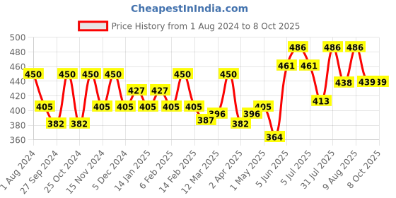 myntra.com Anuved Set of 6 Herbal Kewda Soaps for Cooling & Refreshing Your Senses - 125 g Each anuved Price History Graph from 1 Aug 2024 to 8 Oct 2025
