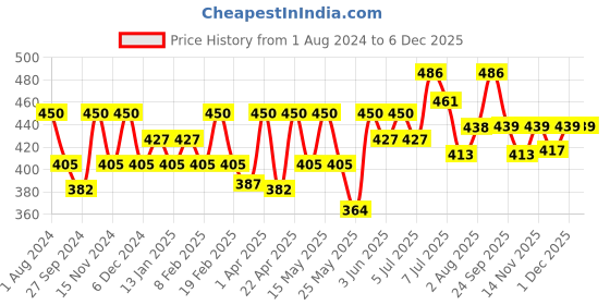 myntra.com Anuved Set of 6 Herbal Panchamrit Soap For Healing & Moisturising Skin - 125g Each anuved Price History Graph from 1 Aug 2024 to 5 Dec 2025