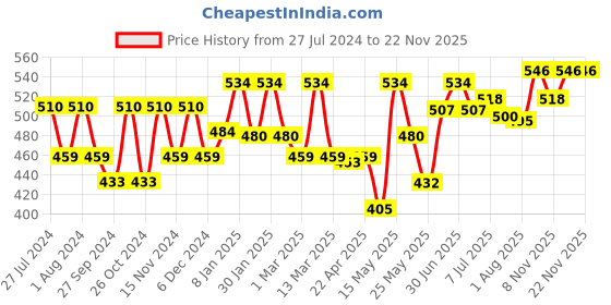 myntra.com Anuved Set of 6 Herbal Shahi Khus Soap for Cooling, Calming & Soothing Effect - 125g Each anuved Price History Graph from 27 Jul 2024 to 21 Nov 2025