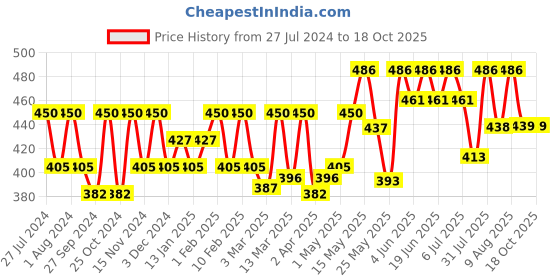 myntra.com Anuved Set of 6 Herbal Utane Scrub Soap For Skin Nourishment - 125g Each anuved Price History Graph from 27 Jul 2024 to 17 Oct 2025
