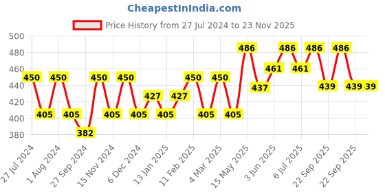 myntra.com Anuved Set of 6 Herbal Vibhuti Soap For Skin Nourishment - 125g Each anuved Price History Graph from 27 Jul 2024 to 23 Nov 2025