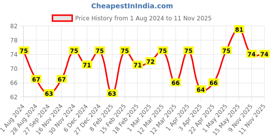 myntra.com Anuved Vibhuti Herbal Natural Scrub Soap with Rishikesh Gangajal - 125 ml anuved Price History Graph from 1 Aug 2024 to 11 Nov 2025