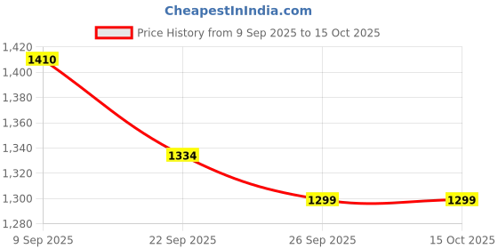 myntra.com ANVERI TEXTILES Floral Embroidered Thread Work Straight Kurta With Trousers & Dupatta anveri textiles Price History Graph from 9 Sep 2025 to 15 Oct 2025