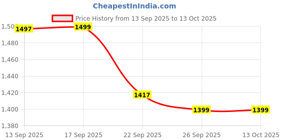myntra.com ANVERI TEXTILES Women Embroidered Kurta Sets and Sharara with Dupatta anveri textiles Price History Graph from 13 Sep 2025 to 13 Oct 2025