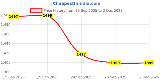 myntra.com ANVERI TEXTILES Women Embroidered Pure Silk Kurta with Palazzos & Dupatta anveri textiles Price History Graph from 15 Sep 2025 to 1 Dec 2025