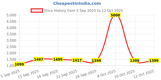 myntra.com ANVERI TEXTILES Women Embroidered Thread Work Pure Silk Kurti with Palazzos & Dupatta anveri textiles Price History Graph from 5 Sep 2025 to 11 Oct 2025