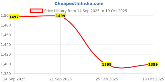 myntra.com ANVERI TEXTILES Women Ethnic Motifs Embroidered Silk A-Line Kurta with Sharara & Dupatta anveri textiles Price History Graph from 14 Sep 2025 to 17 Oct 2025