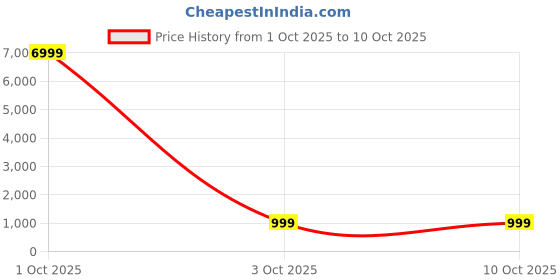 myntra.com ANVERI TEXTILES Women Floral Embroidered Regular Sequinned Kurta with Sharara & Dupatta anveri textiles Price History Graph from 1 Oct 2025 to 9 Oct 2025