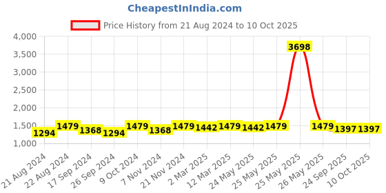 myntra.com ANVI Be Yourself 3-Pcs Collared Shirt With Camisole & Trouser Co-Ords anvi be yourself Price History Graph from 21 Aug 2024 to 10 Oct 2025